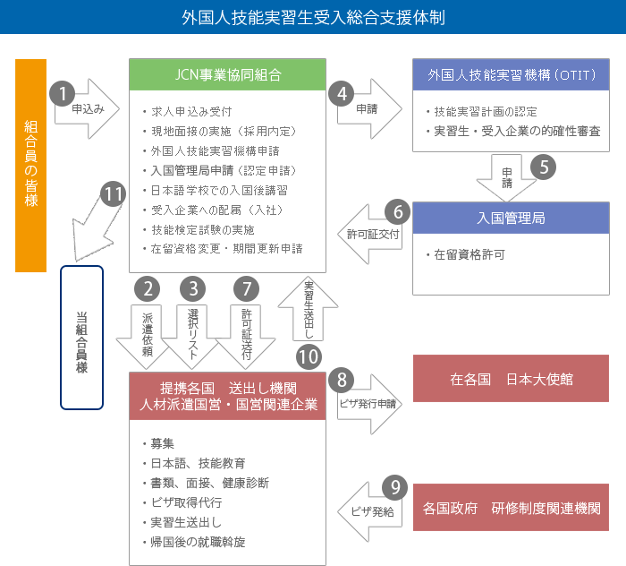 技能実習生受入支援体制